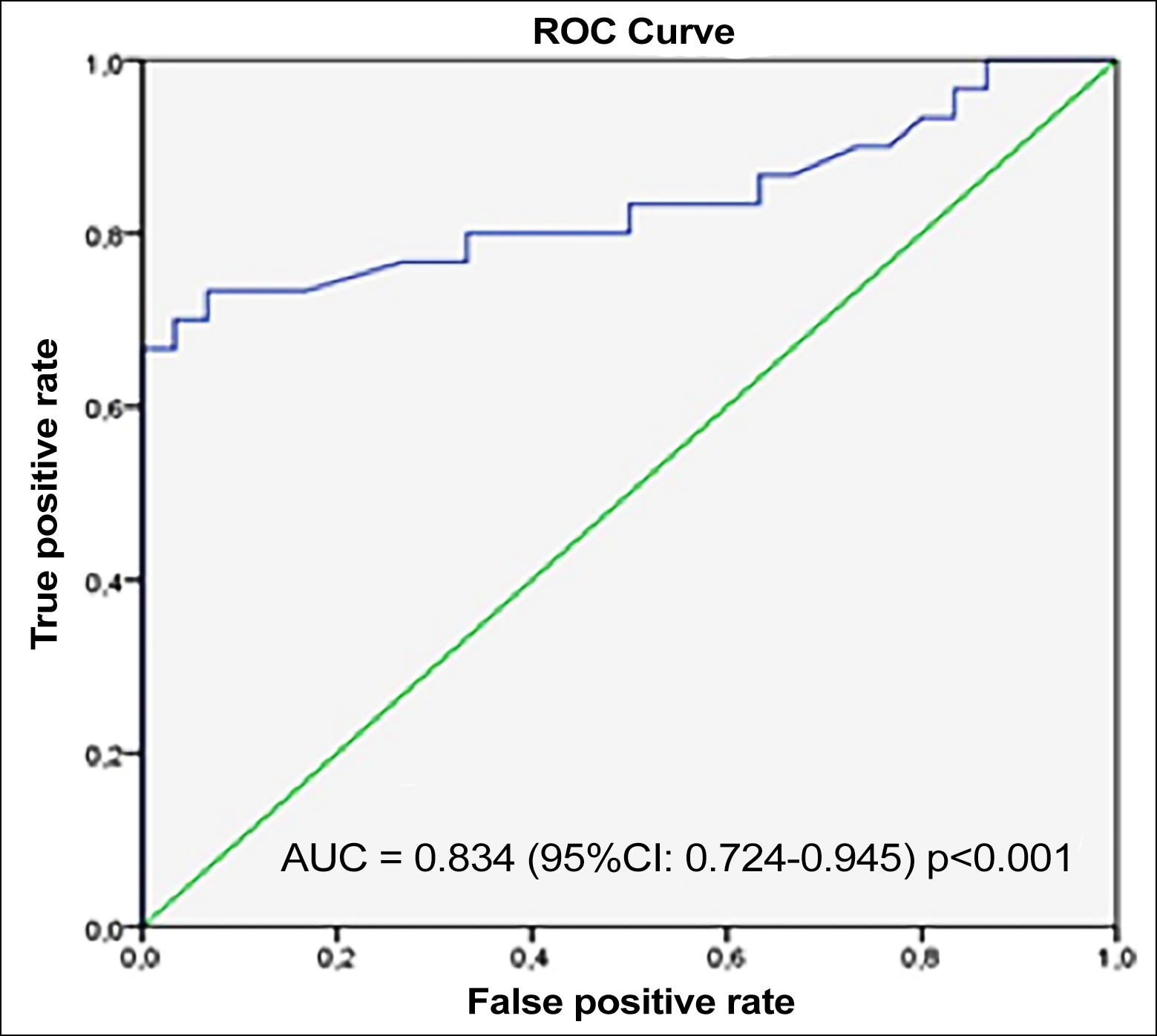 Area under the receiver operating characteristic (ROC) curve for the