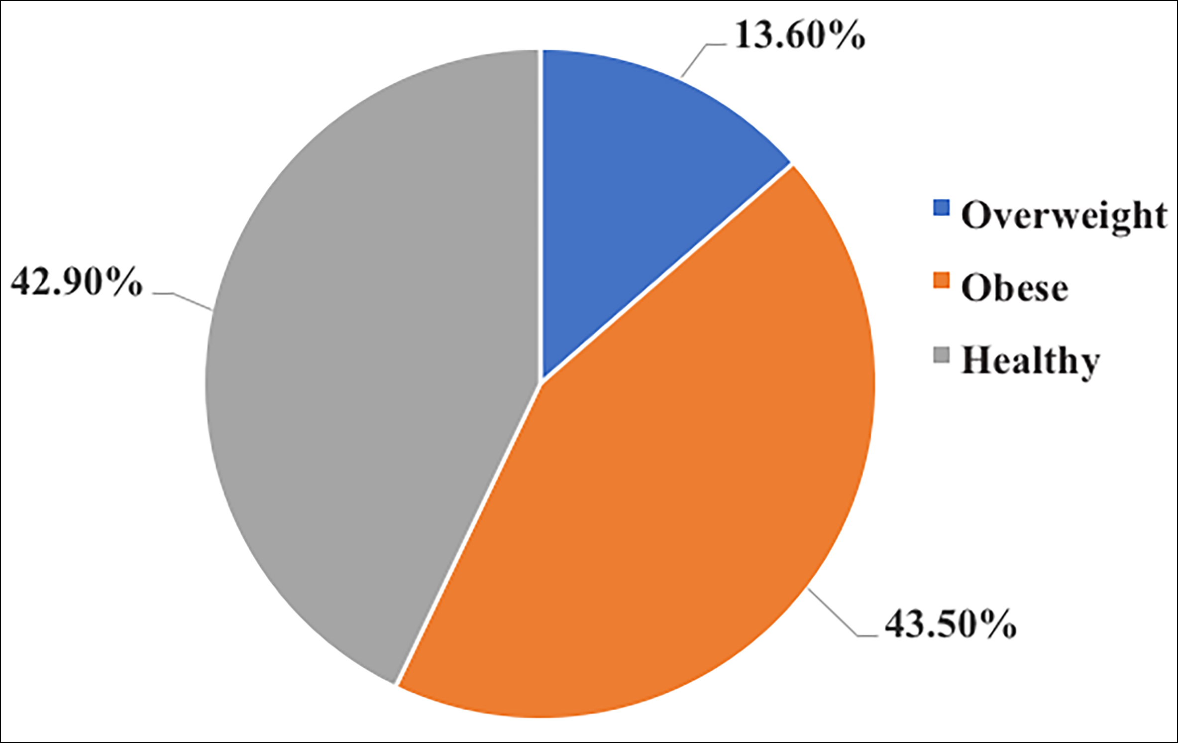 childhood obesity pie chart